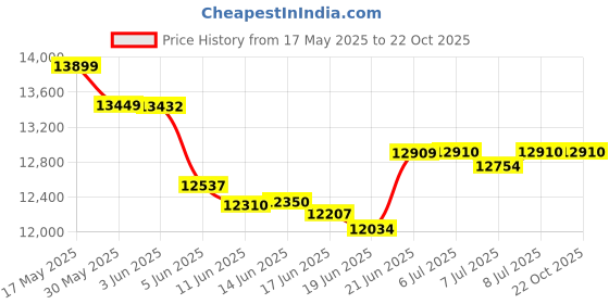 flipkart.com voltas 110 L Desert Air Cooler voltas Price History Graph from 17 May 2025 to 22 Oct 2025