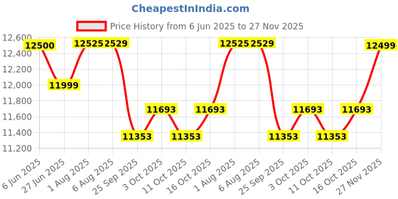 flipkart.com amplesta 110 L Desert Air Cooler amplesta Price History Graph from 6 Jun 2025 to 27 Nov 2025