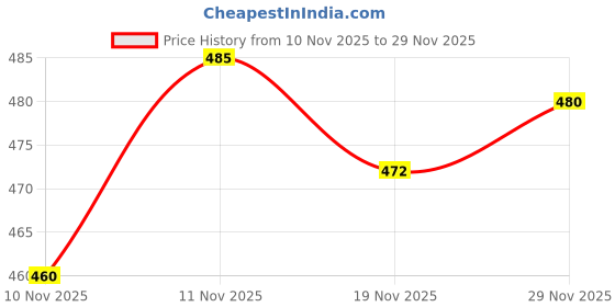 flipkart.com mansaa 110 LEDs 0.5 m Yellow Flickering Santa Claus Rice Lights mansaa Price History Graph from 10 Nov 2025 to 29 Nov 2025