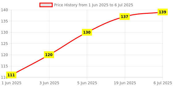 flipkart.com productsreboot 110 ml Manual Ice Cream Maker productsreboot Price History Graph from 1 Jun 2025 to 6 Jul 2025