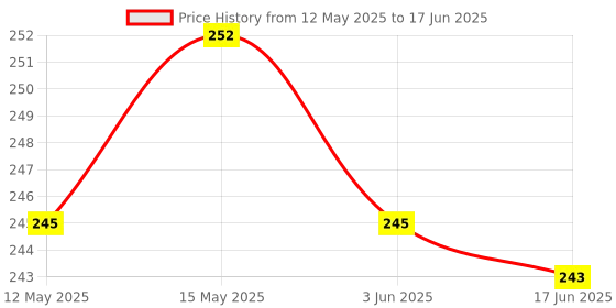 flipkart.com storite 110 ml Manual Ice Cream Maker storite Price History Graph from 12 May 2025 to 17 Jun 2025