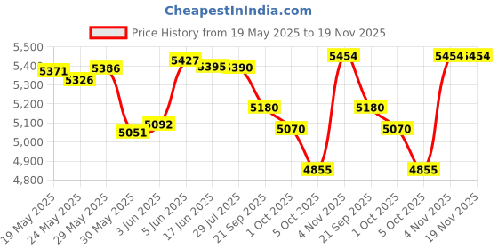flipkart.com bestlining 110 mm [220v] Rotary Fabric Cutter bestlining Price History Graph from 19 May 2025 to 18 Nov 2025
