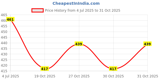 flipkart.com littlewish 110 Pcs Assorted 55 PCS Black+pink Foil Cards and Cards(Black+Rainbow Pk Card littlewish Price History Graph from 4 Jul 2025 to 31 Oct 2025