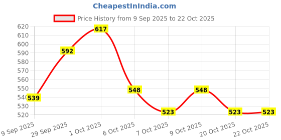 flipkart.com shivom 110 pcs Crochet Hook Set and Knitting Needles Set for Beginners and Experts shivom Price History Graph from 9 Sep 2025 to 21 Oct 2025