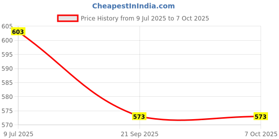 flipkart.com bestie toys 1:10 Scale Toy Miniature Die-Cast Alloy Based All-Terrain Bicyle Fully Working bestie toys Price History Graph from 9 Jul 2025 to 6 Oct 2025