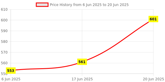 flipkart.com magicwand 1:10 Scale (TOY-MINIATURE) Die-Cast TOY Bicycle Fully Working Model with Shocker magicwand Price History Graph from 6 Jun 2025 to 20 Jun 2025