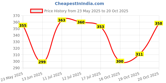 flipkart.com the hobby bounty 110 TC Cotton King Printed Flat Bedsheet the hobby bounty Price History Graph from 23 May 2025 to 20 Oct 2025
