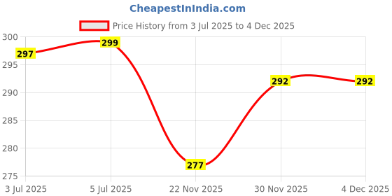 flipkart.com winnsun 110 TC Polyester King Floral Fitted (Elastic) Bedsheet winnsun Price History Graph from 3 Jul 2025 to 3 Dec 2025