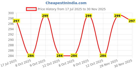 flipkart.com winnsun 110 TC Polyester King Floral Fitted (Elastic) Bedsheet winnsun Price History Graph from 17 Jul 2025 to 30 Nov 2025