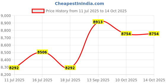flipkart.com preethi 110 Volts Mixer Grinder, Watts 550 W Juicer Mixer Grinder preethi Price History Graph from 11 Jul 2025 to 13 Oct 2025