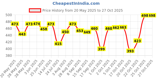 flipkart.com primeworld 1100 L Glass Water Jug primeworld Price History Graph from 20 May 2025 to 27 Oct 2025