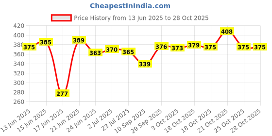 flipkart.com kgbtreads 1100 L Glass Water Jug kgbtreads Price History Graph from 13 Jun 2025 to 25 Oct 2025