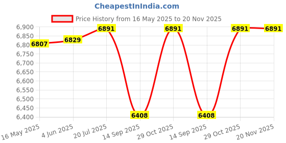 flipkart.com xengva 1100 L Steel Electric Ice Shaver Machine Gola Maker Shaved Ice Maker Snow Cone Maker for Home Ice Bucket xengva Price History Graph from 16 May 2025 to 19 Nov 2025