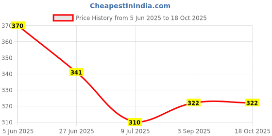 flipkart.com sokt 1100 ml 2Compartments sokt Price History Graph from 5 Jun 2025 to 18 Oct 2025