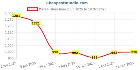 flipkart.com tupperware 1100 ml, 650 ml, 440 ml Cooking Oil Dispenser tupperware Price History Graph from 2 Jun 2025 to 18 Oct 2025