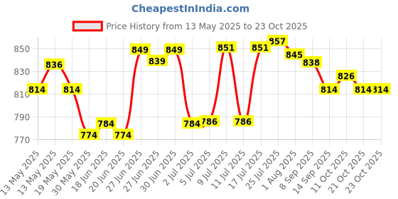 flipkart.com tupperware 1100 ml, 650 ml Cooking Oil Dispenser tupperware Price History Graph from 13 May 2025 to 23 Oct 2025