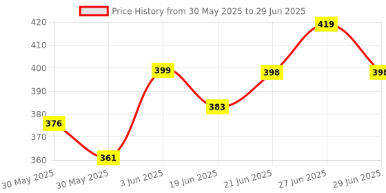 flipkart.com janvy 1100 ML CONTAINER 1100 L Drum janvy Price History Graph from 30 May 2025 to 29 Jun 2025