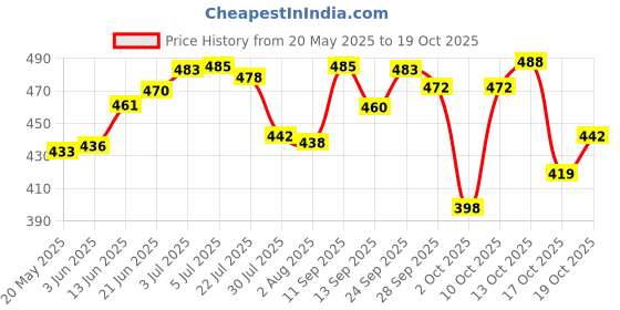 flipkart.com tupperware 1100 ml Cooking Oil Dispenser tupperware Price History Graph from 20 May 2025 to 19 Oct 2025