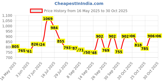 flipkart.com tupperware 1100 ml Cooking Oil Dispenser tupperware Price History Graph from 16 May 2025 to 30 Oct 2025