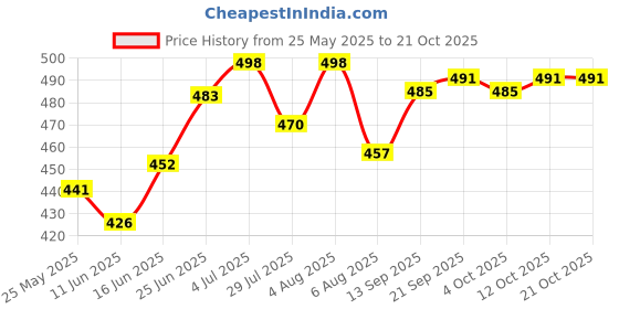 flipkart.com tupperware 1100 ml Cooking Oil Dispenser tupperware Price History Graph from 25 May 2025 to 21 Oct 2025