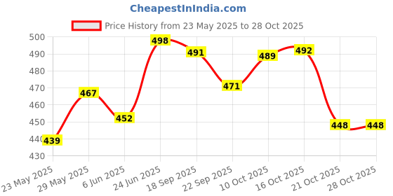 flipkart.com tupperware 1100 ml Cooking Oil Dispenser tupperware Price History Graph from 23 May 2025 to 28 Oct 2025