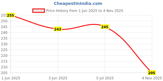 flipkart.com anjaniputra 1100 ml Cooking Oil Dispenser anjaniputra Price History Graph from 1 Jun 2025 to 4 Nov 2025
