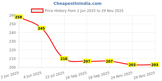 flipkart.com anjaniputra 1100 ml Cooking Oil Dispenser anjaniputra Price History Graph from 2 Jun 2025 to 28 Nov 2025