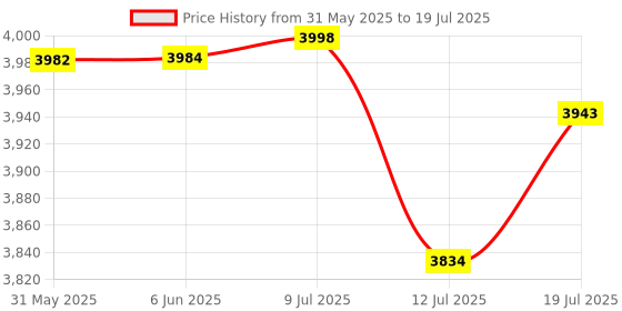 flipkart.com 4tens 1100 ml Electric Ice Cream Maker 4tens Price History Graph from 31 May 2025 to 12 Jul 2025