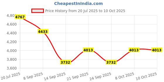 flipkart.com xengva 1100 ml Manual Ice Cream Maker xengva Price History Graph from 20 Jul 2025 to 9 Oct 2025