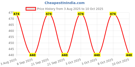 flipkart.com akpnextgen 1100 ml Manual Ice Cream Maker akpnextgen Price History Graph from 3 Aug 2025 to 10 Oct 2025