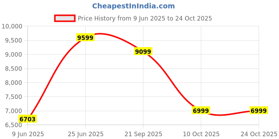 flipkart.com havells india ltd 1100 W Black Hand Blender havells india ltd Price History Graph from 9 Jun 2025 to 24 Oct 2025