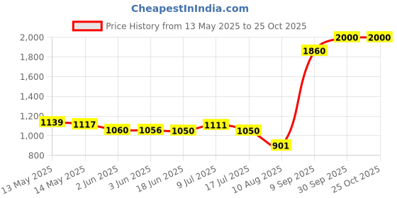 flipkart.com poweronic 1100 WATT GACOIL COOKING HEATER Electric Cooking Heater poweronic Price History Graph from 13 May 2025 to 25 Oct 2025