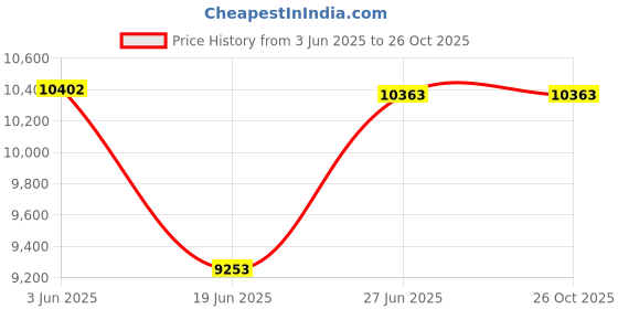 flipkart.com brizenta 11001 Ceramic Polar White commode with Black Line Finishing 11001 Western Commode brizenta Price History Graph from 3 Jun 2025 to 25 Oct 2025