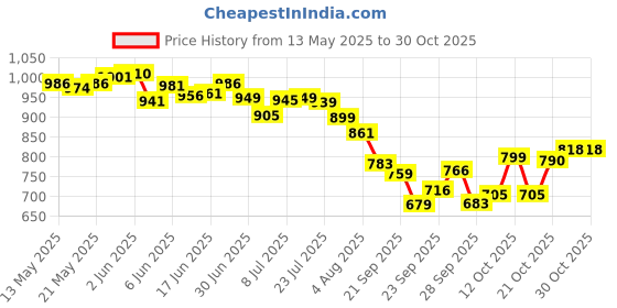 flipkart.com jequl 1100W Horse/Goat/Sheep Clipper Red, Black, Orange, Blue Pet Hair Trimmer White Pet Hair Trimmer jequl Price History Graph from 13 May 2025 to 30 Oct 2025