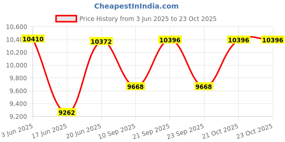 flipkart.com brizenta 11013 Ceramic Slate Grey commode with Yellow Line Finishing 11013 Western Commode brizenta Price History Graph from 3 Jun 2025 to 23 Oct 2025
