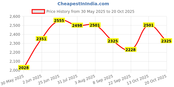 flipkart.com coloplast 11041 sensura std wear light base plate 70mm pack of 5 Interactive dressings Medical Dressing coloplast Price History Graph from 30 May 2025 to 20 Oct 2025