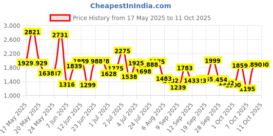 flipkart.com ceat 110/70 12 110/70 12 Front & Rear Two Wheeler Tyre ceat Price History Graph from 17 May 2025 to 9 Oct 2025