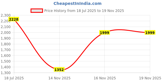 flipkart.com ralco 110/70 12 110/70 12 Front & Rear Two Wheeler Tyre ralco Price History Graph from 18 Jul 2025 to 19 Nov 2025