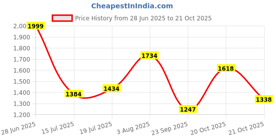 flipkart.com ceat 110/70-R12 ENERGY RIDE EV 110/70-R12 ENERGY RIDE EV Front & Rear Two Wheeler Tyre ceat Price History Graph from 28 Jun 2025 to 20 Oct 2025