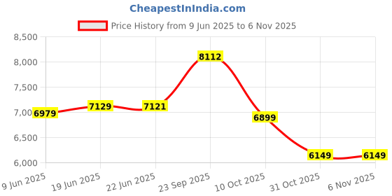 flipkart.com maxxis 110/70-R17 & 150/60-R17 EXTRAMAXX COMBO PACK 2 TYRES ( FRONT & REAR ) EXTRAMAXX Front & Rear Two Wheeler Tyre maxxis Price History Graph from 9 Jun 2025 to 6 Nov 2025