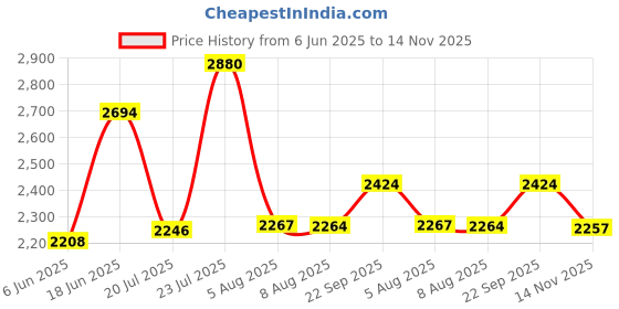 flipkart.com michelin 110/70-R17 PILOT STREET 2 PS 2 PILOT STREET 2 TUBELESS Front Two Wheeler Tyre michelin Price History Graph from 6 Jun 2025 to 14 Nov 2025