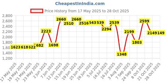 flipkart.com ceat 110/70-R17 ZOOM XL TUBELESS Front Two Wheeler Tyre ceat Price History Graph from 17 May 2025 to 27 Oct 2025