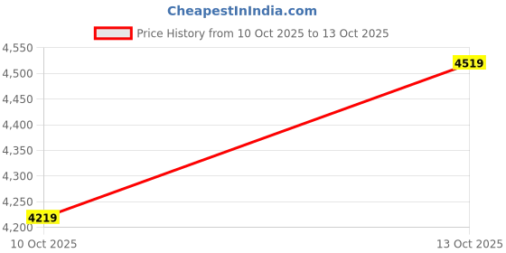 flipkart.com apollo 110/70 ZR17 54W ALPHA H1 TL -D 110/70R17 Front & Rear Two Wheeler Tyre apollo Price History Graph from 10 Oct 2025 to 13 Oct 2025
