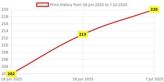 flipkart.com 1108- GLOBUS STILLSON PIPE WRENCH/SPANNER ADJUSTABLE HEAD ( 10"/250MM ) GLOBUS Single Sided Pipe Wrench Price History Graph from 18 Jun 2025 to 7 Jul 2025