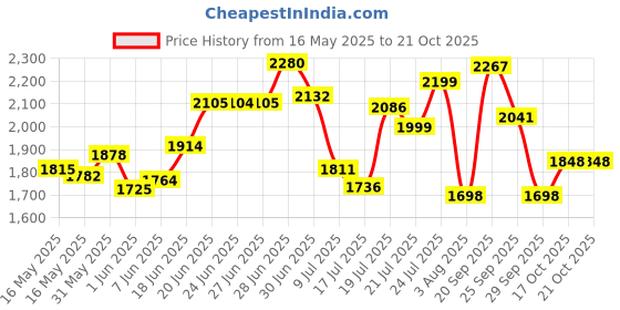 flipkart.com ceat 110/80-12 110/80-12 Rear Two Wheeler Tyre ceat Price History Graph from 16 May 2025 to 17 Oct 2025
