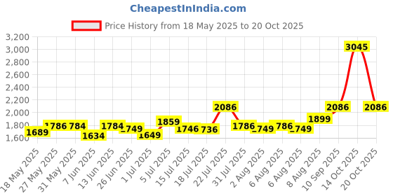 flipkart.com tvs 110/80-17 110/80-17 Rear Two Wheeler Tyre tvs Price History Graph from 18 May 2025 to 20 Oct 2025