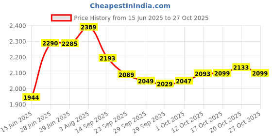 flipkart.com ceat 110/80 17 110/80 17 Rear Two Wheeler Tyre ceat Price History Graph from 15 Jun 2025 to 27 Oct 2025