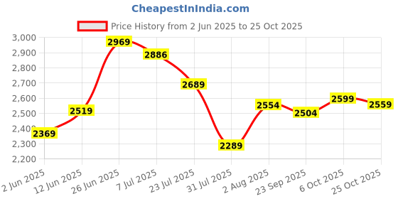 flipkart.com mrf 110/80-17 57P MOGRIP METEOR-M ( NEW MODEL) TUBELESS 110/80-17 57P Rear Two Wheeler Tyre mrf Price History Graph from 2 Jun 2025 to 25 Oct 2025