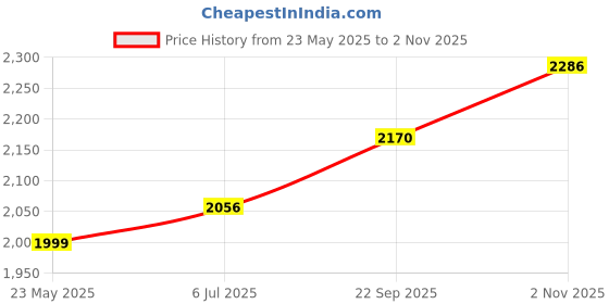 flipkart.com jk tyre 110/80-17 BLAZE RYDR BR41 Tubeless Bike Tyre, Rear Rear Two Wheeler Tyre jk tyre Price History Graph from 23 May 2025 to 2 Nov 2025