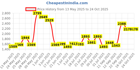 flipkart.com jk tyre 110/80-R12 BLAZE REAR TVS ENTORQ 125 RYDR Rear Two Wheeler Tyre jk tyre Price History Graph from 13 May 2025 to 23 Oct 2025